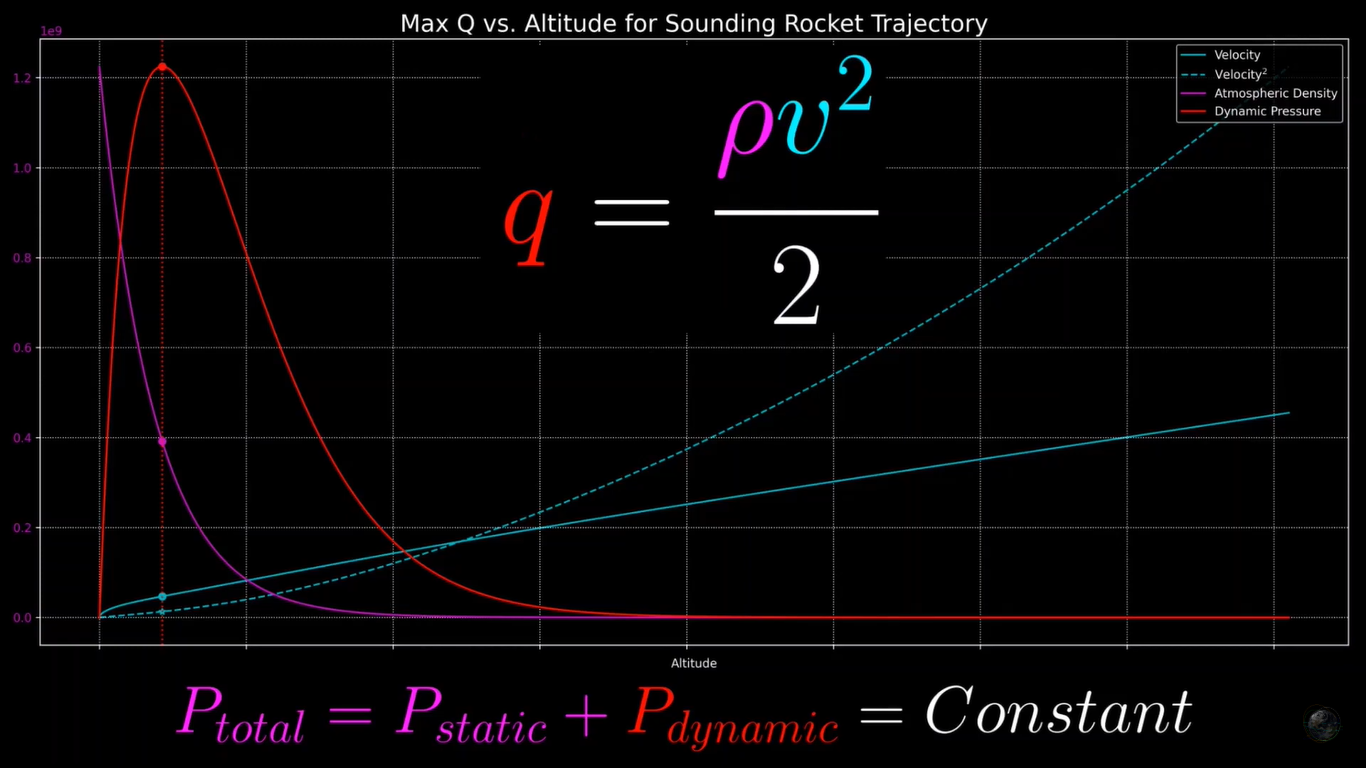 Diagramme Max Q
