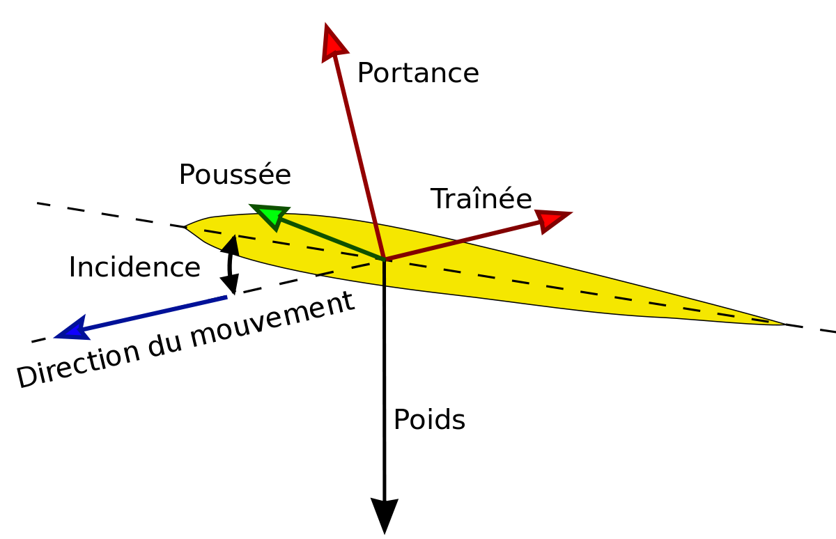 Diagramme de poussée